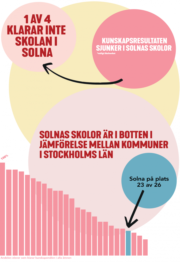 1 av 4 klarar inte skolan - Socialdemokraterna Solna